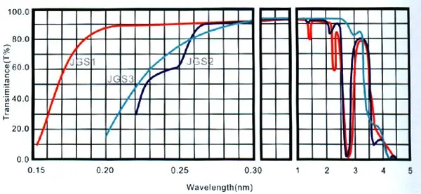 Transmission curves of JGS1, JGS2, and JGS3 quartz discs